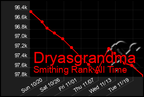 Total Graph of Dryasgrandma