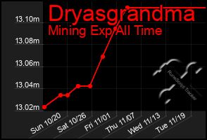 Total Graph of Dryasgrandma