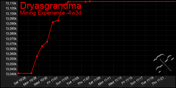 Last 31 Days Graph of Dryasgrandma