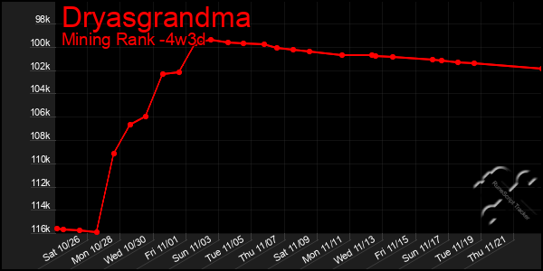 Last 31 Days Graph of Dryasgrandma