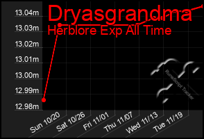 Total Graph of Dryasgrandma