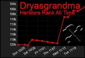 Total Graph of Dryasgrandma