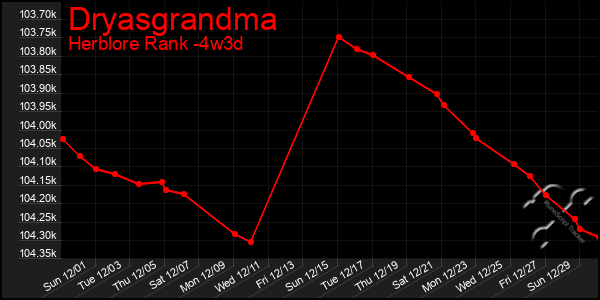 Last 31 Days Graph of Dryasgrandma