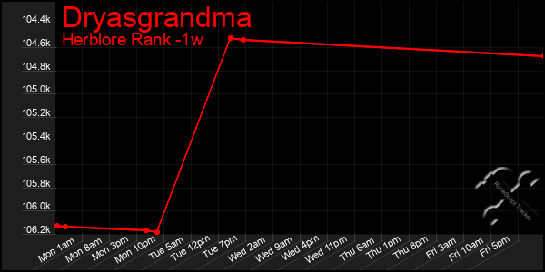 Last 7 Days Graph of Dryasgrandma