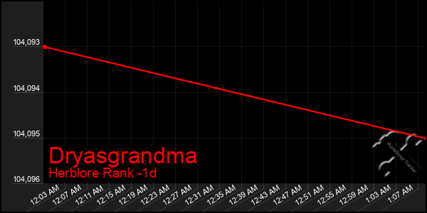 Last 24 Hours Graph of Dryasgrandma