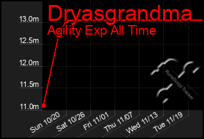 Total Graph of Dryasgrandma