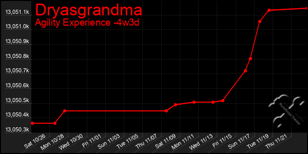 Last 31 Days Graph of Dryasgrandma