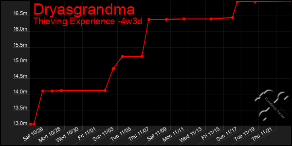 Last 31 Days Graph of Dryasgrandma