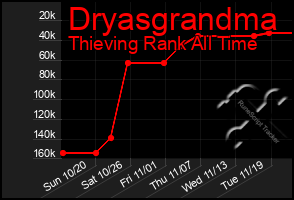 Total Graph of Dryasgrandma