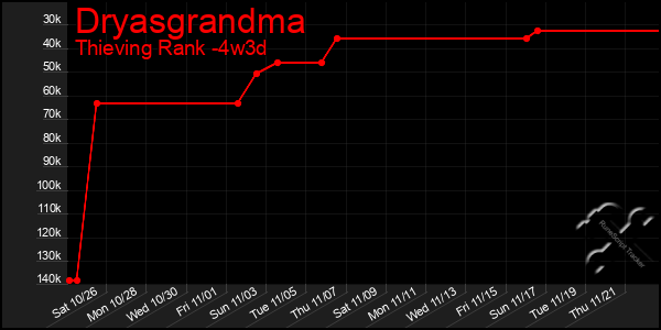 Last 31 Days Graph of Dryasgrandma