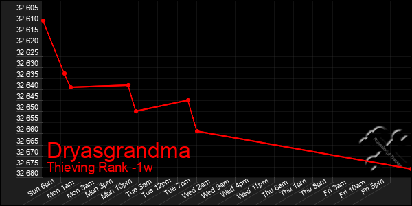 Last 7 Days Graph of Dryasgrandma