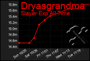 Total Graph of Dryasgrandma