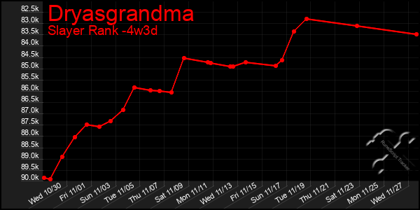 Last 31 Days Graph of Dryasgrandma