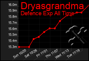 Total Graph of Dryasgrandma