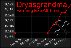 Total Graph of Dryasgrandma