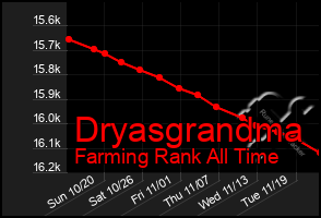 Total Graph of Dryasgrandma