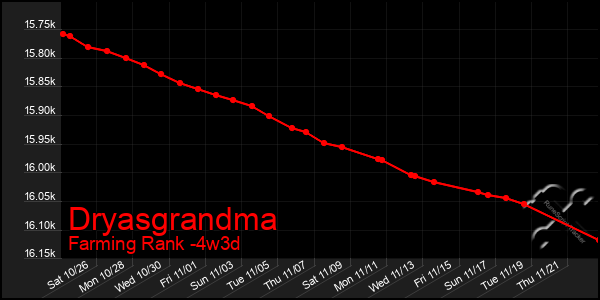 Last 31 Days Graph of Dryasgrandma