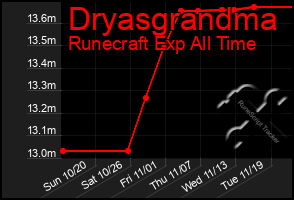 Total Graph of Dryasgrandma