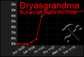 Total Graph of Dryasgrandma