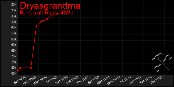 Last 31 Days Graph of Dryasgrandma