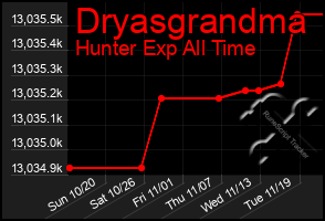 Total Graph of Dryasgrandma