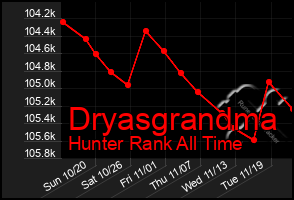 Total Graph of Dryasgrandma