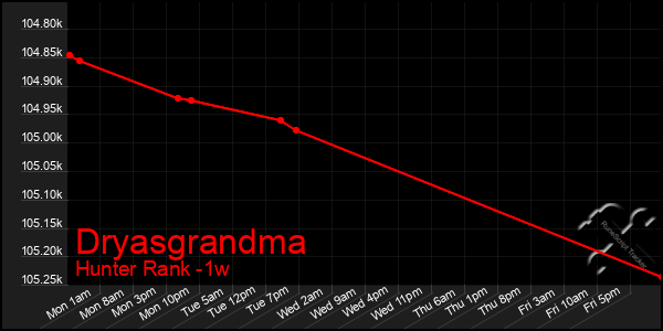 Last 7 Days Graph of Dryasgrandma