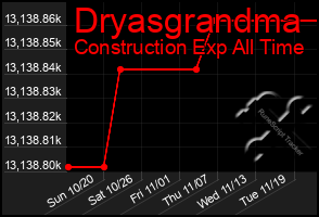 Total Graph of Dryasgrandma