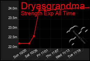 Total Graph of Dryasgrandma