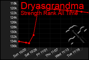 Total Graph of Dryasgrandma