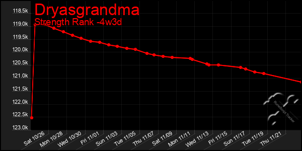 Last 31 Days Graph of Dryasgrandma