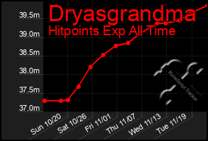 Total Graph of Dryasgrandma