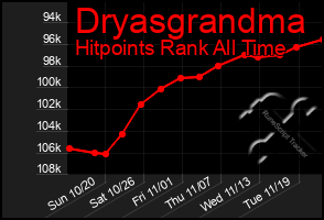 Total Graph of Dryasgrandma