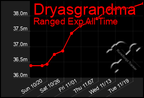 Total Graph of Dryasgrandma