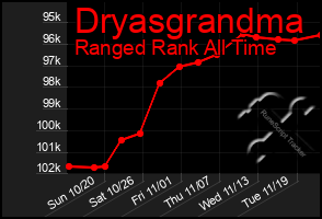 Total Graph of Dryasgrandma