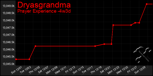 Last 31 Days Graph of Dryasgrandma