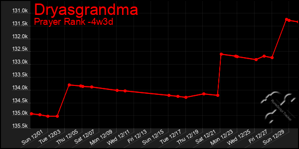 Last 31 Days Graph of Dryasgrandma