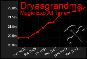 Total Graph of Dryasgrandma