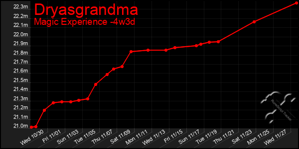 Last 31 Days Graph of Dryasgrandma