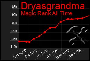 Total Graph of Dryasgrandma