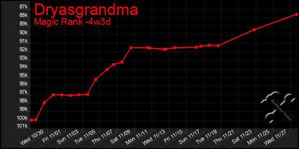 Last 31 Days Graph of Dryasgrandma