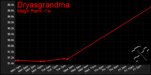 Last 7 Days Graph of Dryasgrandma