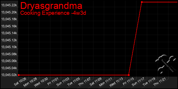 Last 31 Days Graph of Dryasgrandma