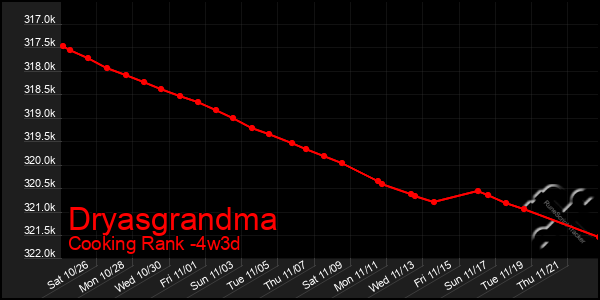 Last 31 Days Graph of Dryasgrandma