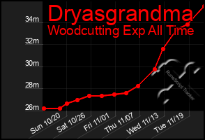 Total Graph of Dryasgrandma