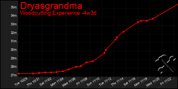 Last 31 Days Graph of Dryasgrandma