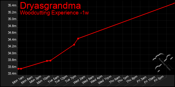 Last 7 Days Graph of Dryasgrandma