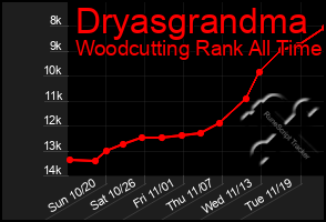 Total Graph of Dryasgrandma