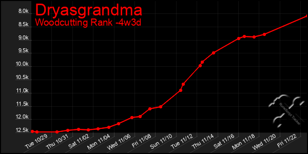 Last 31 Days Graph of Dryasgrandma