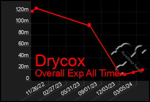 Total Graph of Drycox